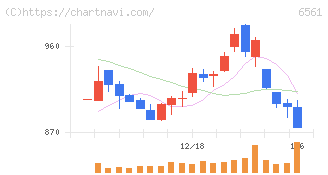 ＨＡＮＡＴＯＵＲ　ＪＡＰＡＮ(6561)の日足チャート