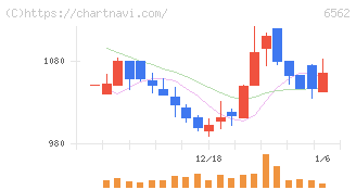 ジーニー(6562)の日足チャート