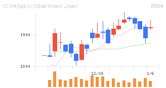 ミダックホールディングス(6564)の日足チャート