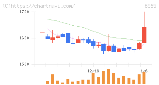 ＡＢホテル(6565)の日足チャート