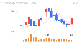 オープングループ(6572)の日足チャート