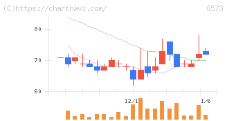 ＣＲＡＶＩＡ(6573)の日足チャート