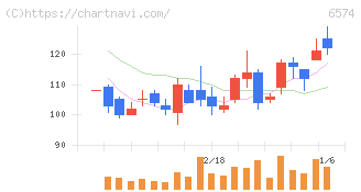 コンヴァノ(6574)の日足チャート