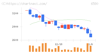ライトアップ(6580)の日足チャート