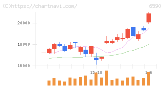 芝浦メカトロニクス(6590)の日足チャート