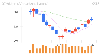 ＱＤレーザ(6613)の日足チャート