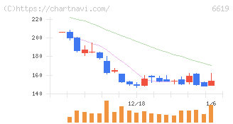 ダブル・スコープ(6619)の日足チャート