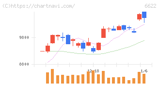 ダイヘン(6622)の日足チャート