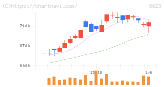 愛知電機(6623)の日足チャート