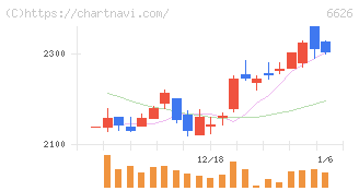 ＳＥＭＩＴＥＣ(6626)の日足チャート