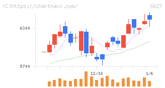 テラプローブ(6627)の日足チャート