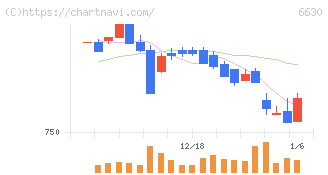 ヤーマン(6630)の日足チャート
