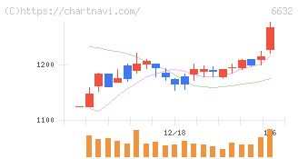 ＪＶＣケンウッド(6632)の日足チャート