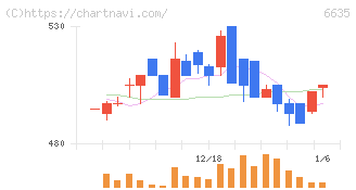 大日光・エンジニアリング(6635)の日足チャート