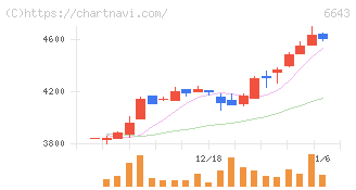 戸上電機製作所(6643)の日足チャート