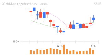 オムロン(6645)の日足チャート