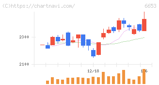 正興電機製作所(6653)の日足チャート