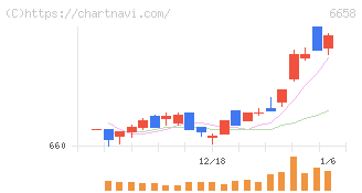 シライ電子工業(6658)の日足チャート