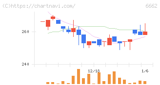 ユビテック(6662)の日足チャート