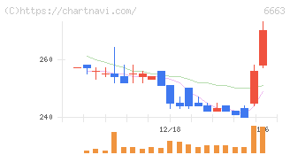 太洋テクノレックス(6663)の日足チャート
