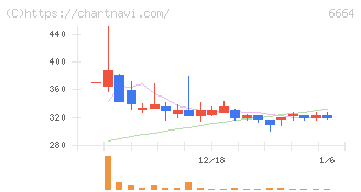 オプトエレクトロニクス(6664)の日足チャート