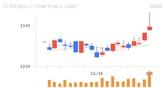 アドテック　プラズマ　テクノロジー(6668)の日足チャート