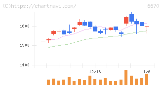 ＭＣＪ(6670)の日足チャート