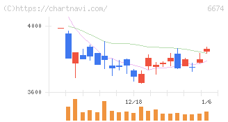 ジーエス・ユアサ　コーポレーション(6674)の日足チャート