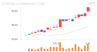 サクサ(6675)の日足チャート