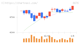 バッファロー(6676)の日足チャート