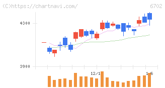 富士通(6702)の日足チャート