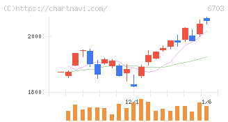 ＯＫＩ(6703)の日足チャート