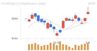 サンケン電気(6707)の日足チャート