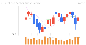 ワコム(6727)の日足チャート