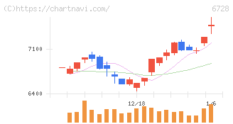 アルバック(6728)の日足チャート