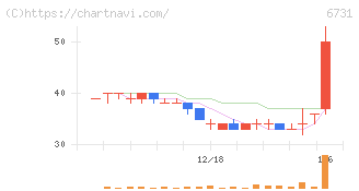 ピクセラ(6731)の日足チャート