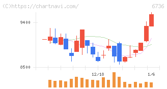 サン電子(6736)の日足チャート
