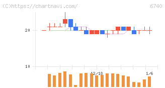 ジャパンディスプレイ(6740)の日足チャート