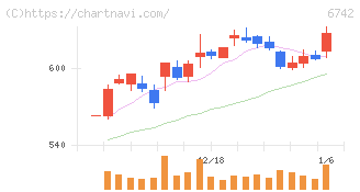 京三製作所(6742)の日足チャート