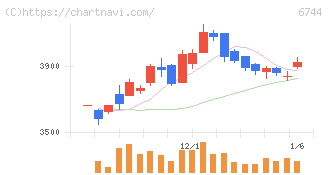 能美防災(6744)の日足チャート