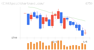 エレコム(6750)の日足チャート