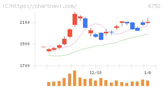 パナソニック　ホールディングス(6752)の日足チャート