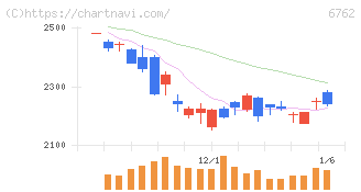 ＴＤＫ(6762)の日足チャート