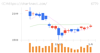 アルプスアルパイン(6770)の日足チャート