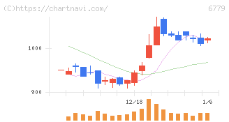 日本電波工業(6779)の日足チャート