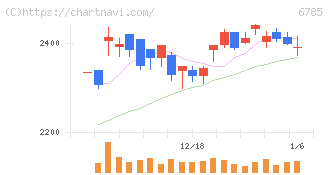 鈴木(6785)の日足チャート