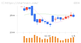 ホシデン(6804)の日足チャート