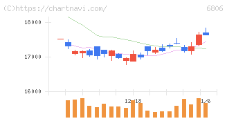 ヒロセ電機(6806)の日足チャート