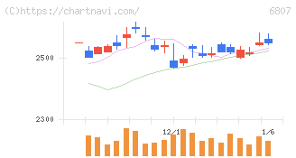 日本航空電子工業(6807)の日足チャート