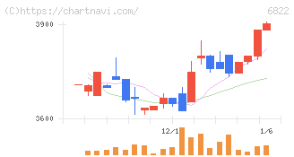 大井電気(6822)の日足チャート